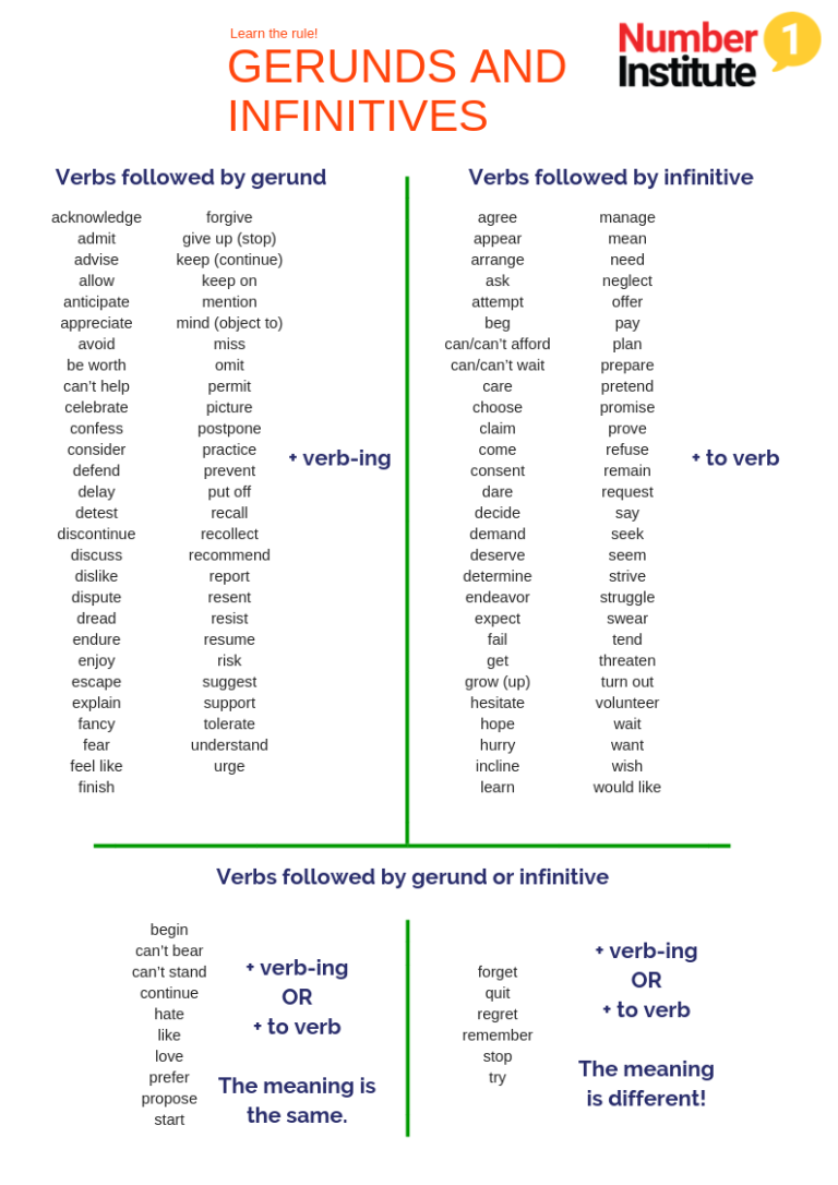 Words that have two meanings. Глаголы с Gerund и Infinitive. Verb Gerund or Infinitive правило. Verbs Gerund or Infinitive таблица. Infinitive to verb Gerund verb ing правило.